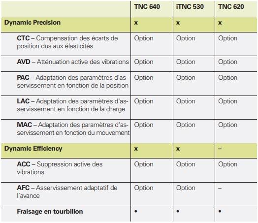 Compatibilité des option CN Heidenhain - Dynamic Precision & Dynamic Efficiency